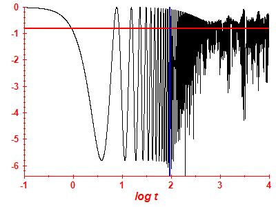 Survival probability log